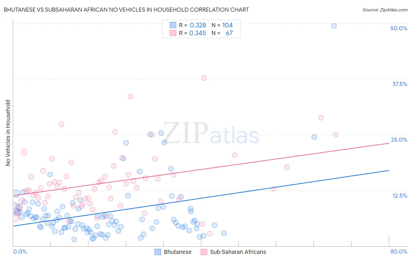 Bhutanese vs Subsaharan African No Vehicles in Household