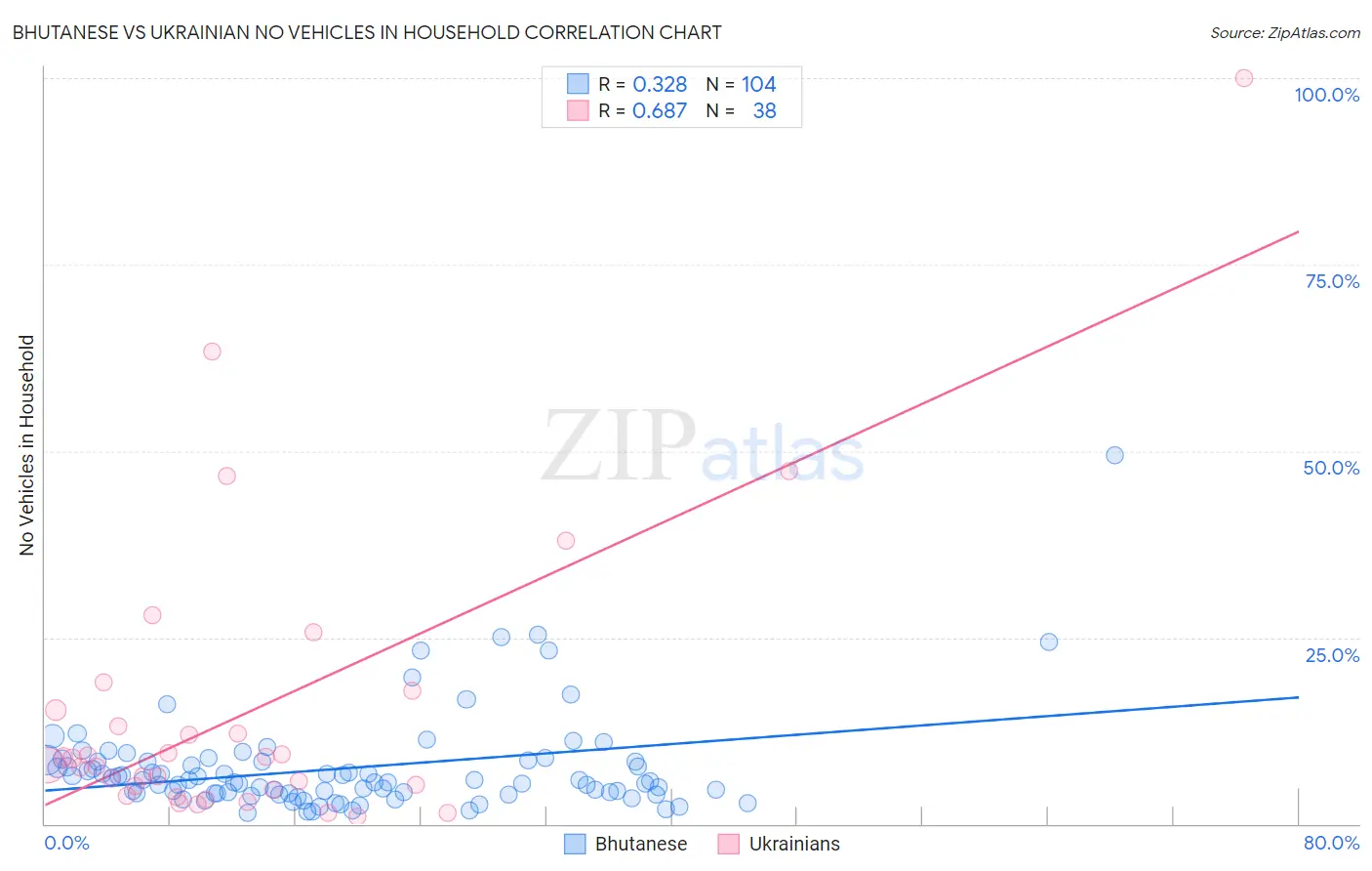 Bhutanese vs Ukrainian No Vehicles in Household