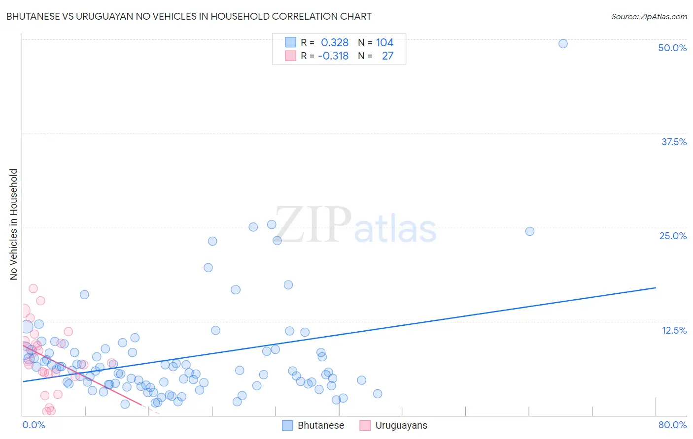 Bhutanese vs Uruguayan No Vehicles in Household