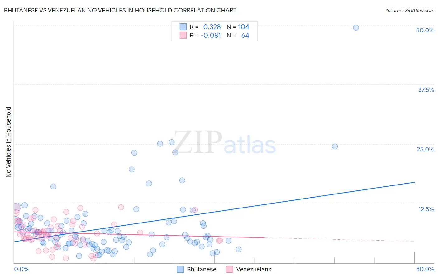 Bhutanese vs Venezuelan No Vehicles in Household