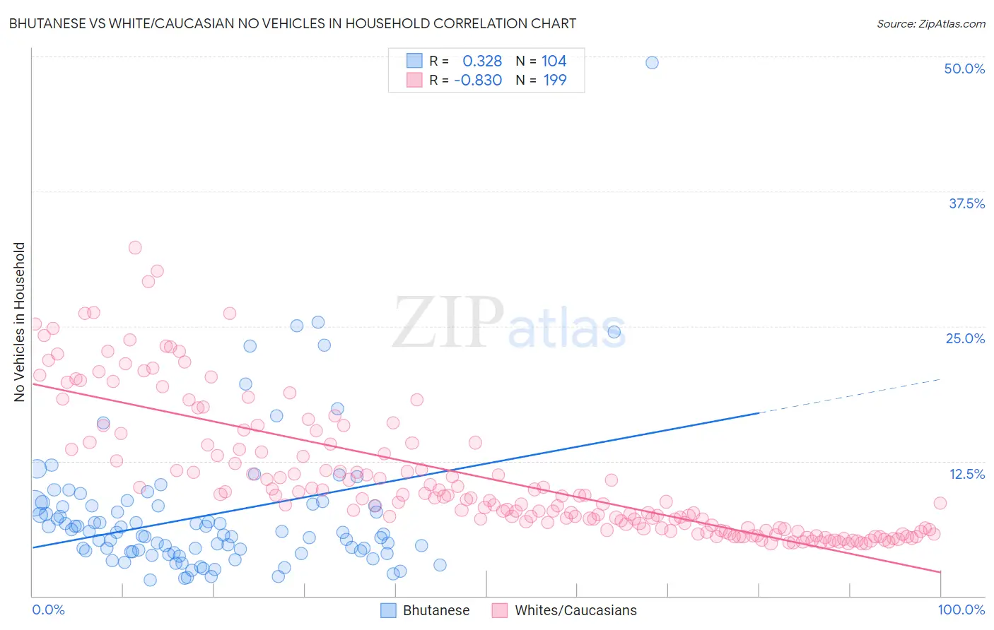 Bhutanese vs White/Caucasian No Vehicles in Household