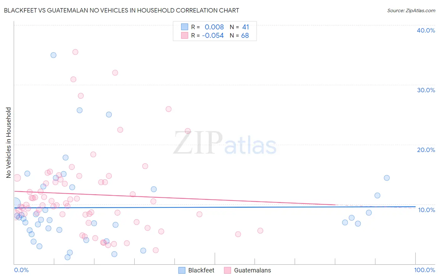 Blackfeet vs Guatemalan No Vehicles in Household