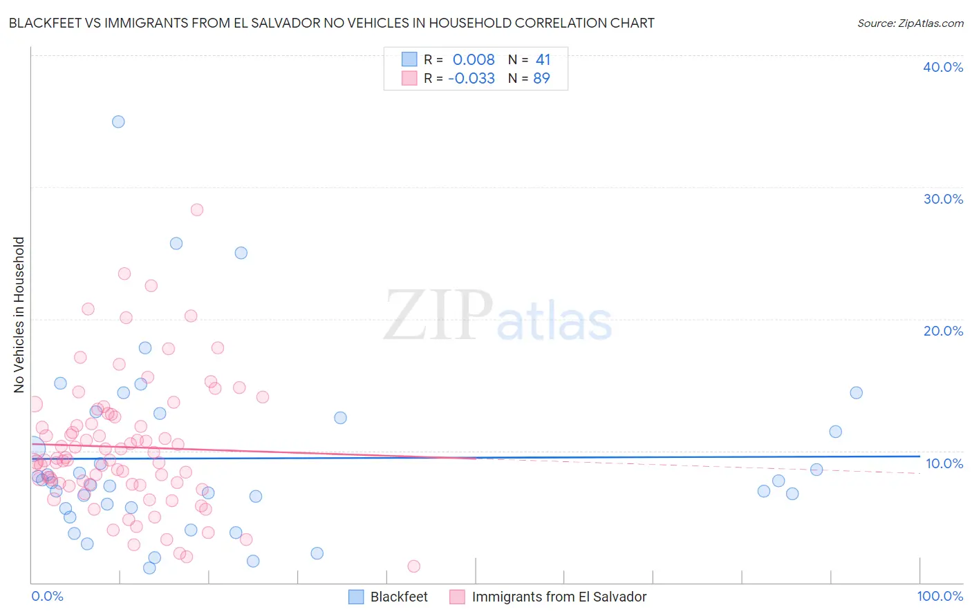 Blackfeet vs Immigrants from El Salvador No Vehicles in Household