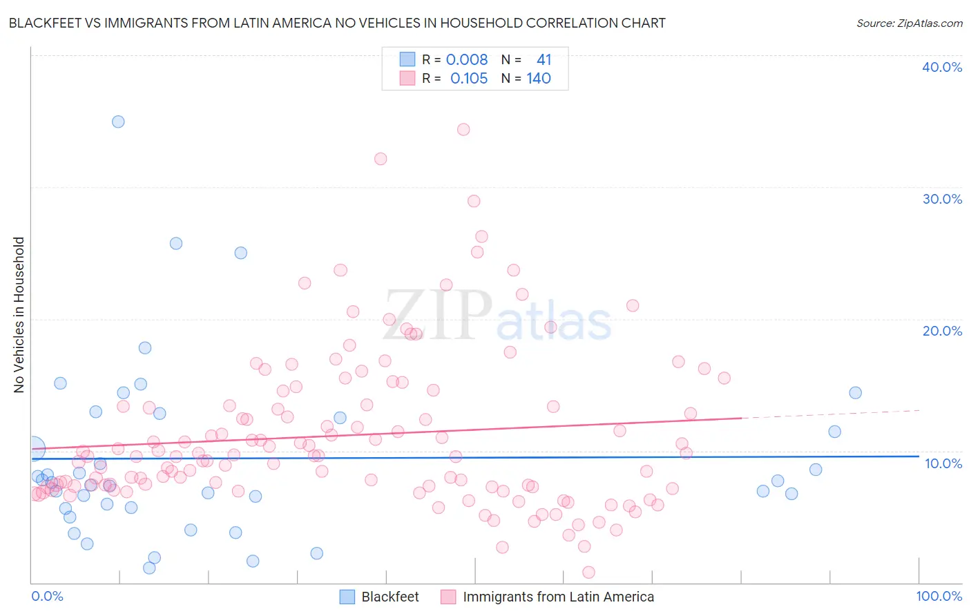 Blackfeet vs Immigrants from Latin America No Vehicles in Household
