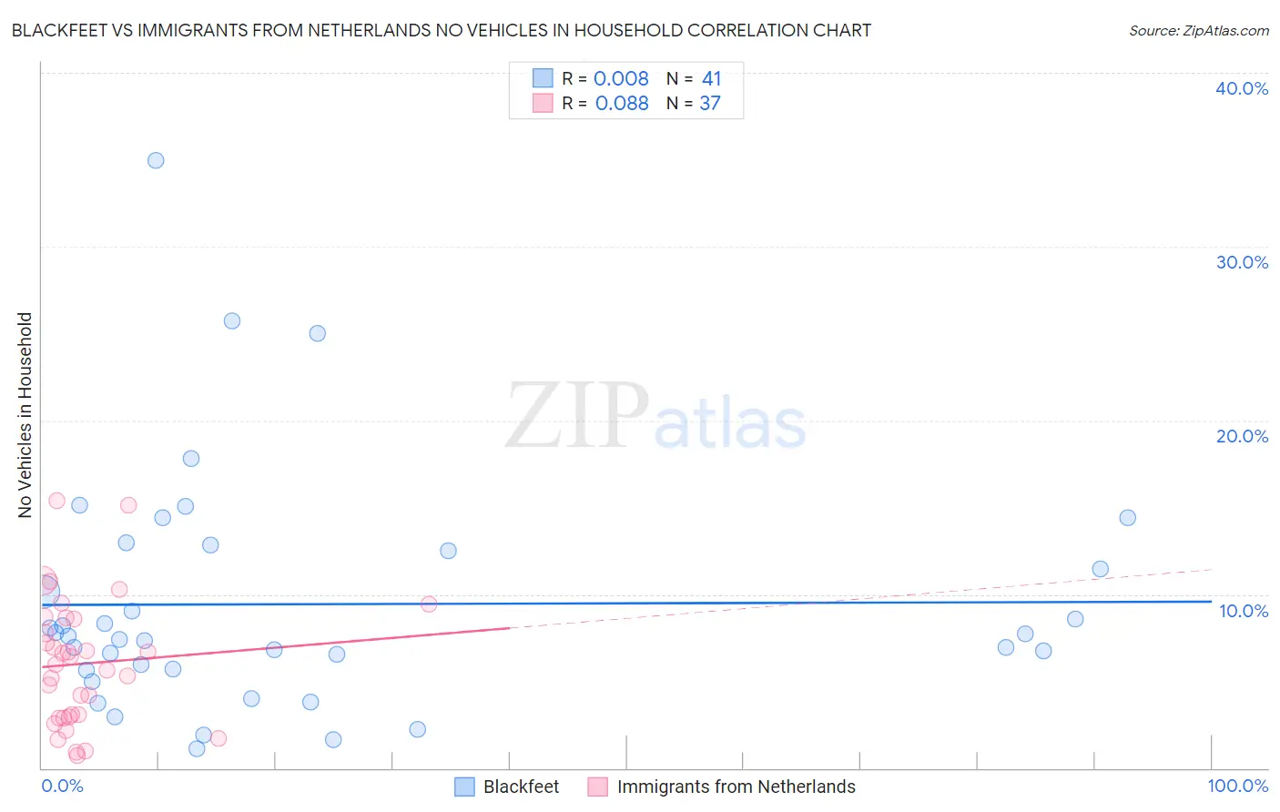 Blackfeet vs Immigrants from Netherlands No Vehicles in Household