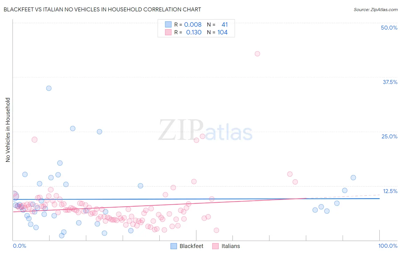 Blackfeet vs Italian No Vehicles in Household