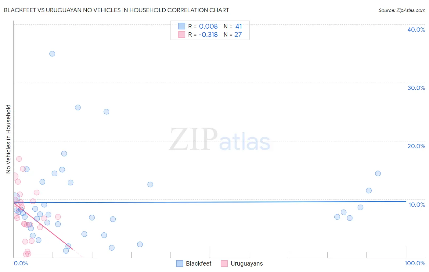 Blackfeet vs Uruguayan No Vehicles in Household