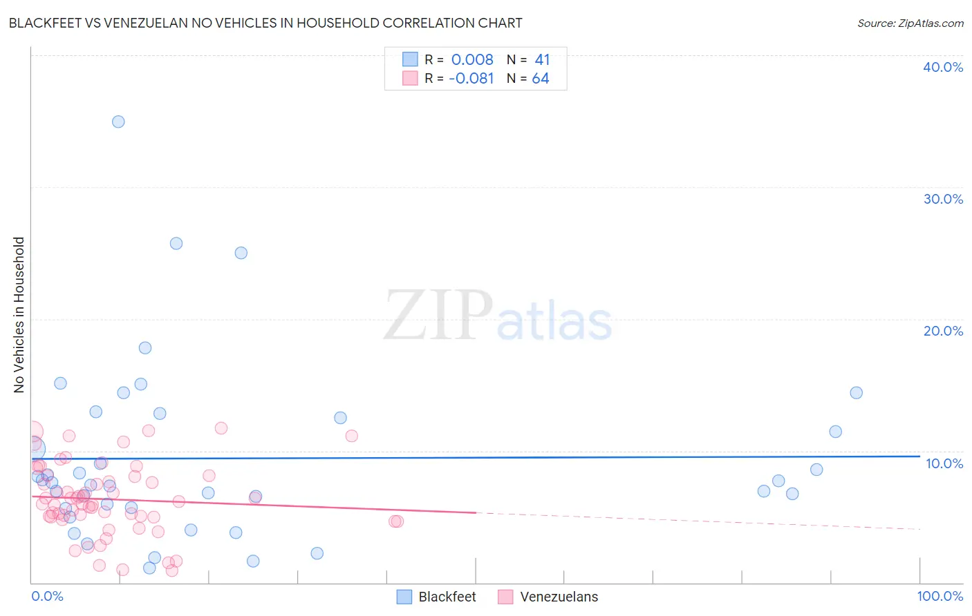 Blackfeet vs Venezuelan No Vehicles in Household