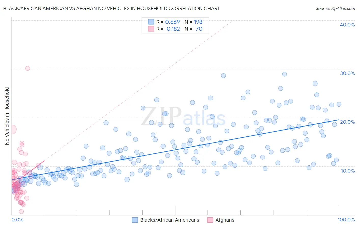 Black/African American vs Afghan No Vehicles in Household