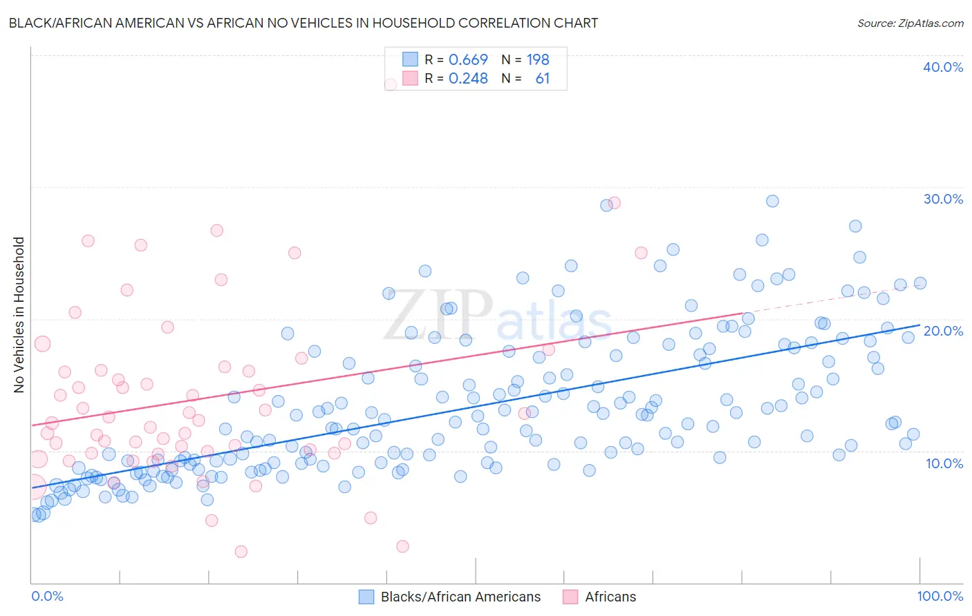 Black/African American vs African No Vehicles in Household