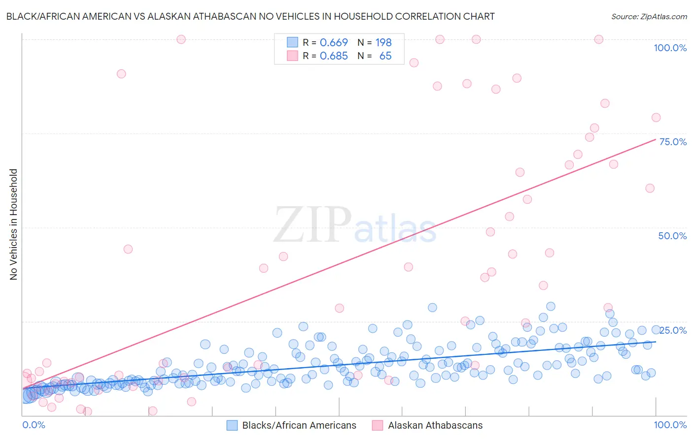 Black/African American vs Alaskan Athabascan No Vehicles in Household