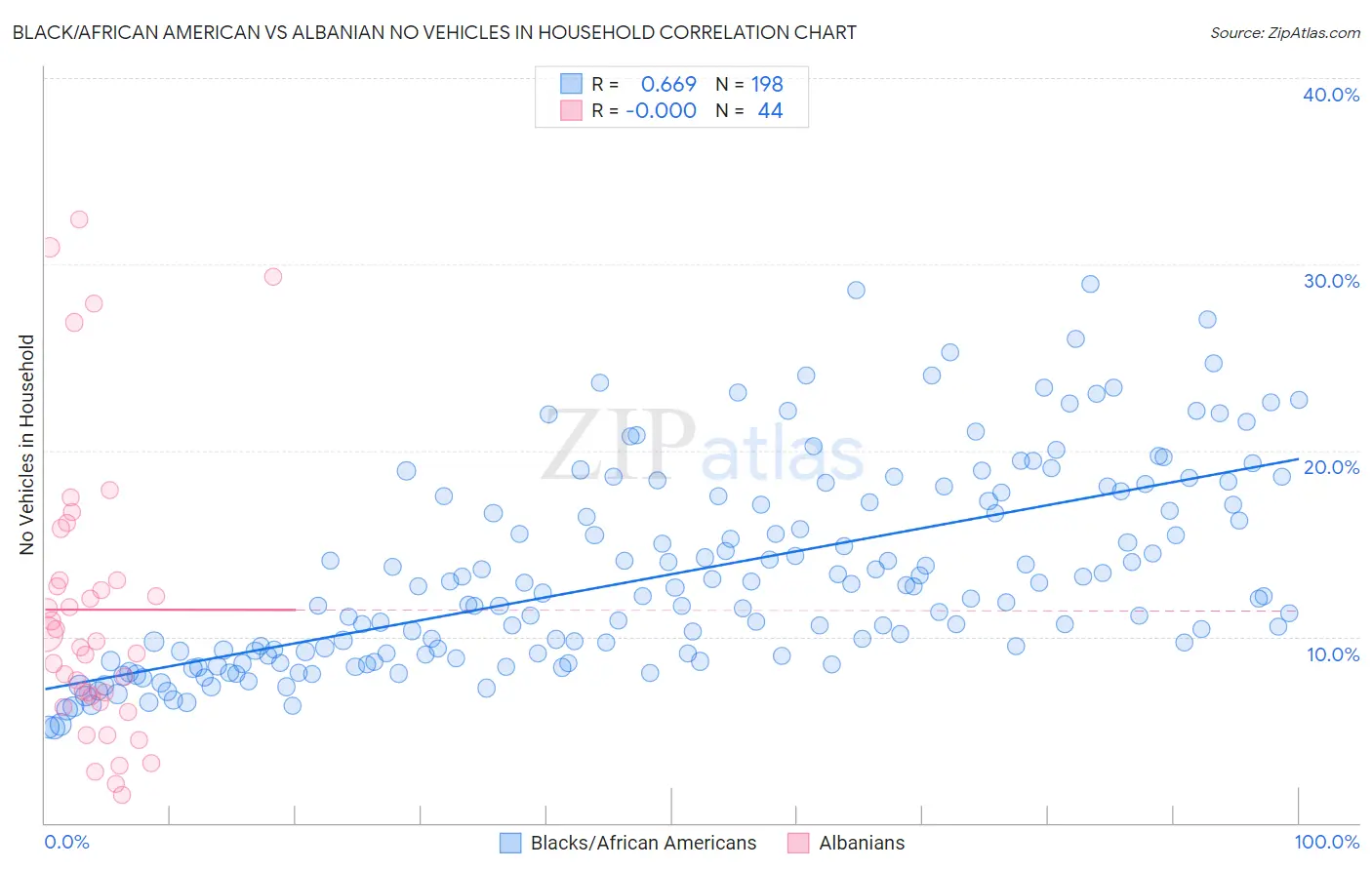 Black/African American vs Albanian No Vehicles in Household