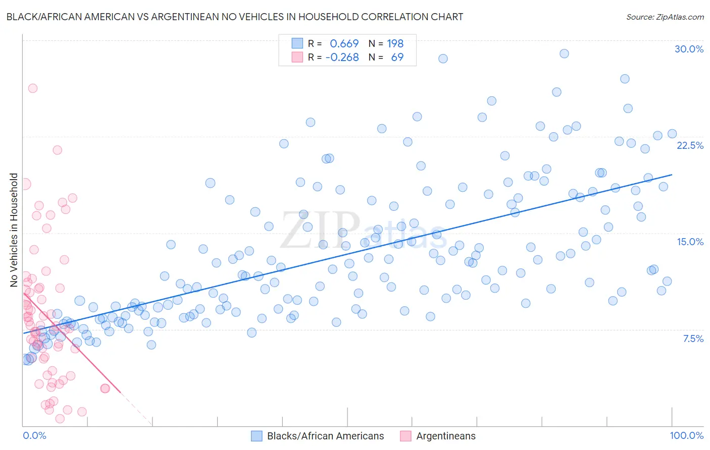 Black/African American vs Argentinean No Vehicles in Household