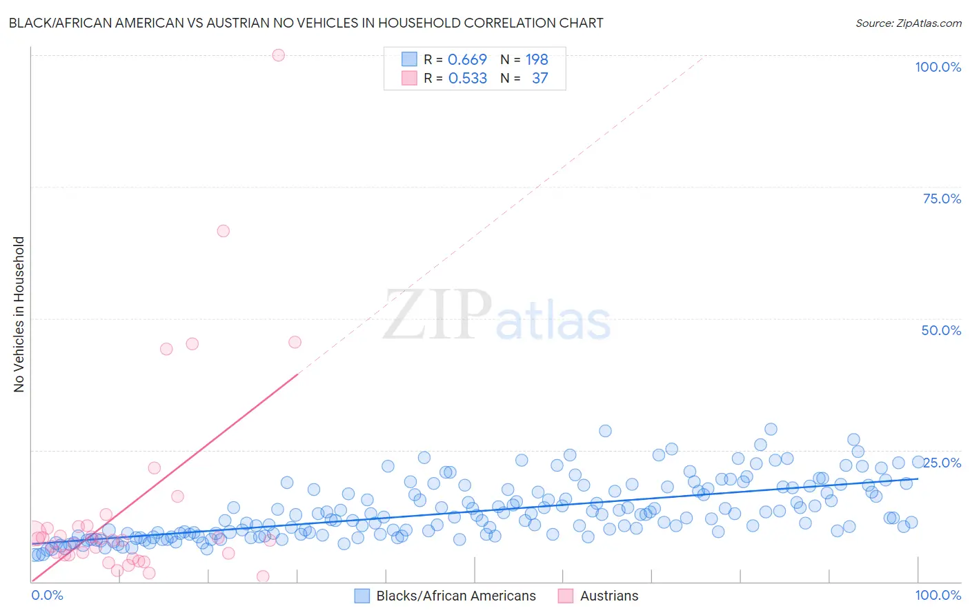 Black/African American vs Austrian No Vehicles in Household