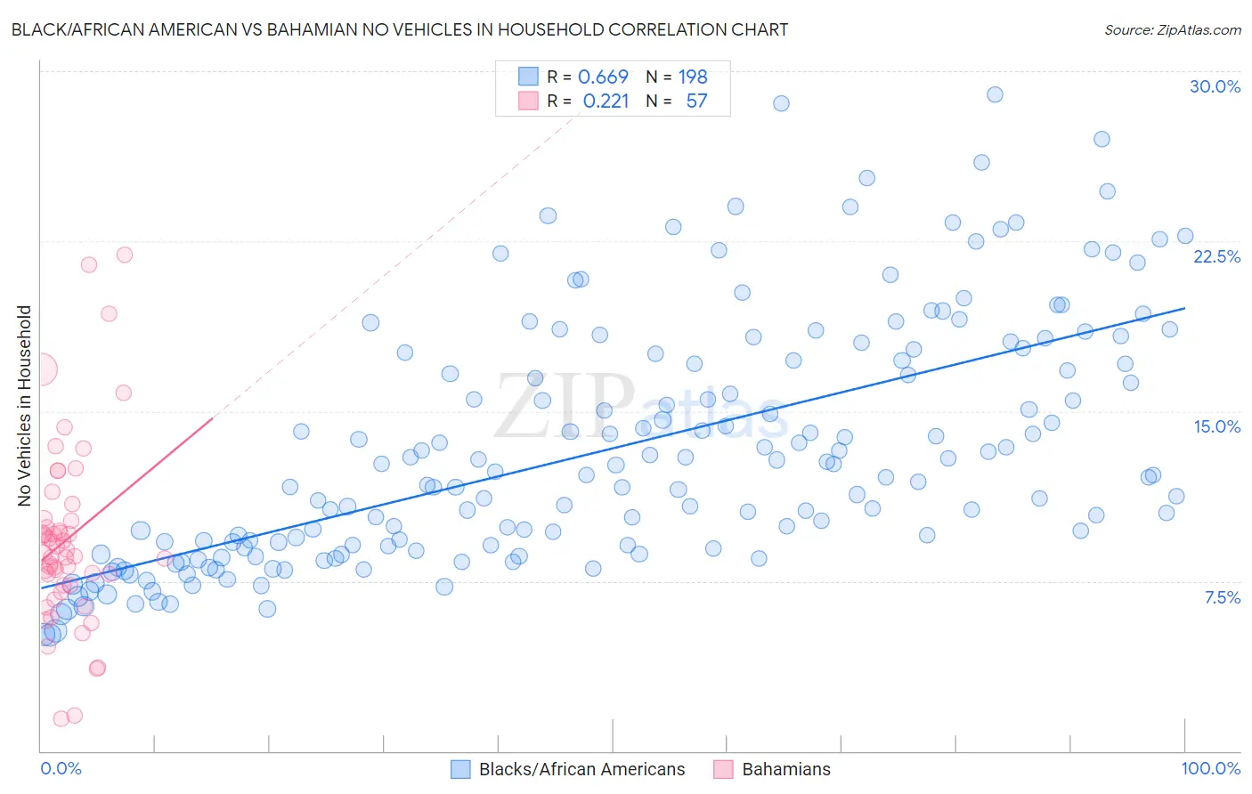 Black/African American vs Bahamian No Vehicles in Household