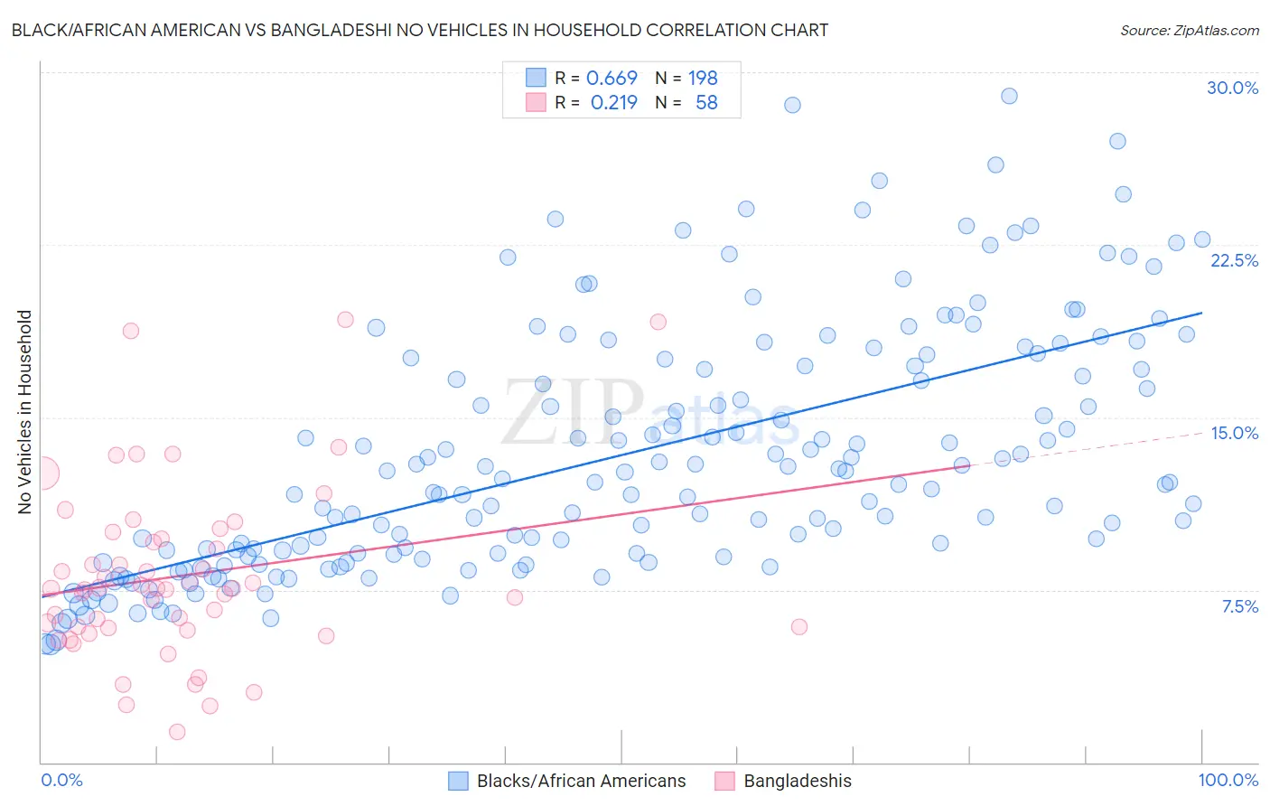 Black/African American vs Bangladeshi No Vehicles in Household
