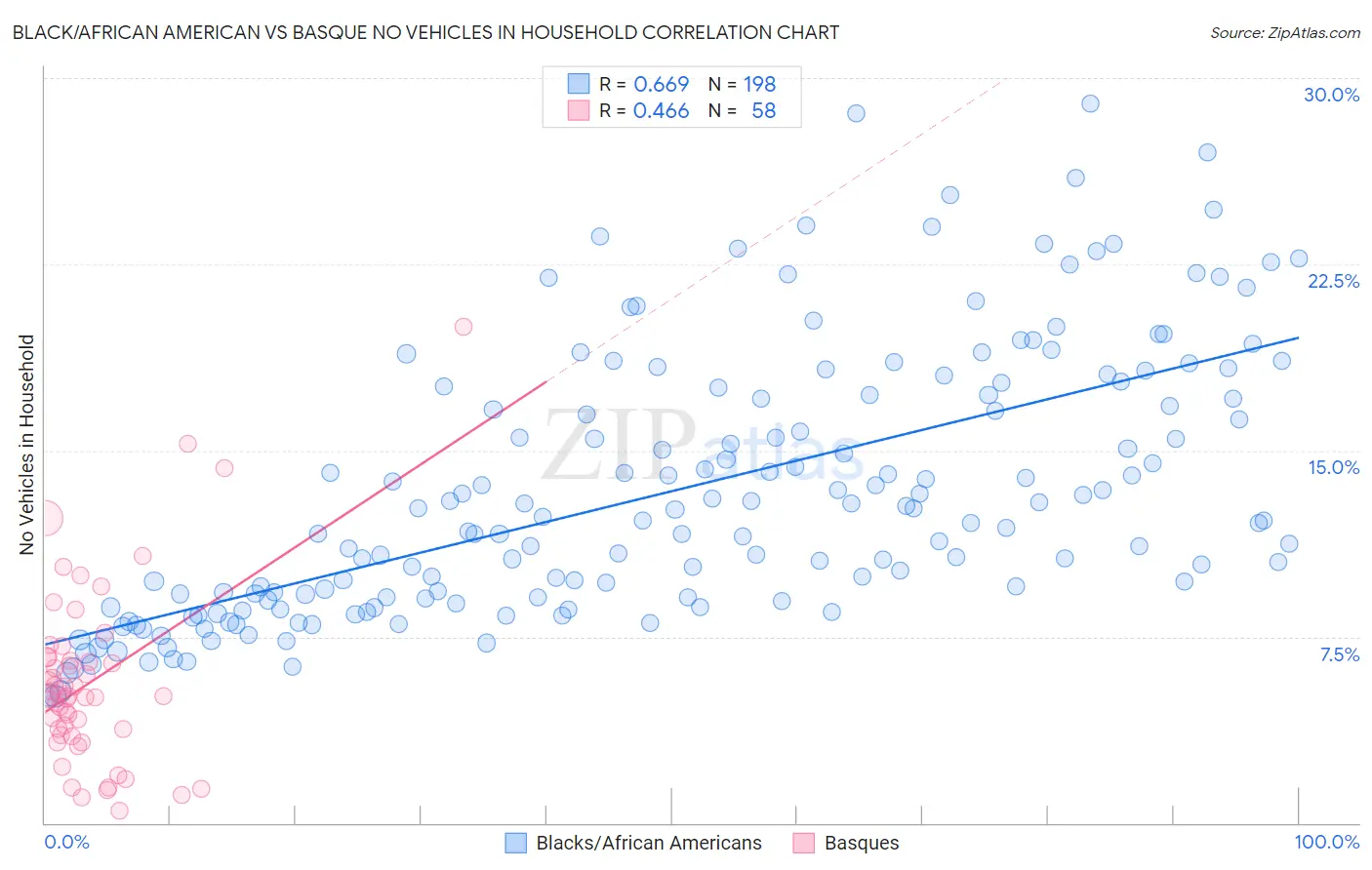 Black/African American vs Basque No Vehicles in Household