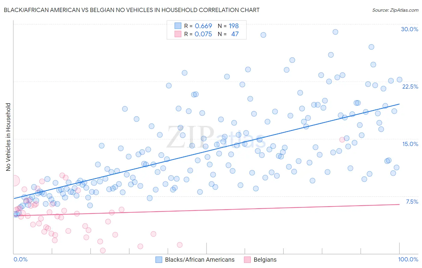 Black/African American vs Belgian No Vehicles in Household