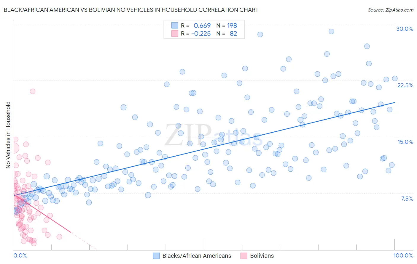 Black/African American vs Bolivian No Vehicles in Household