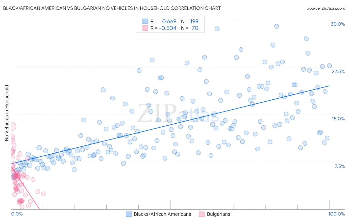 Black/African American vs Bulgarian No Vehicles in Household