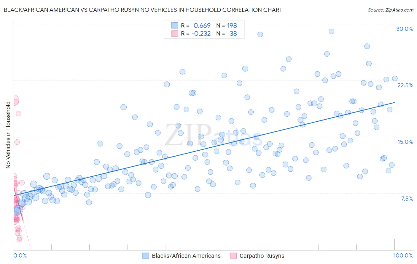 Black/African American vs Carpatho Rusyn No Vehicles in Household