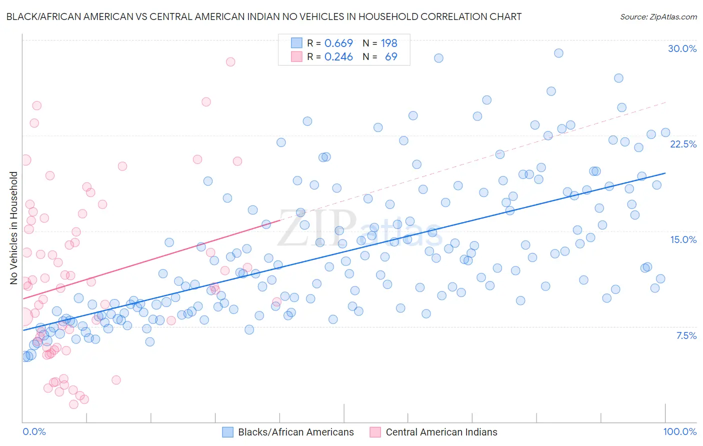 Black/African American vs Central American Indian No Vehicles in Household
