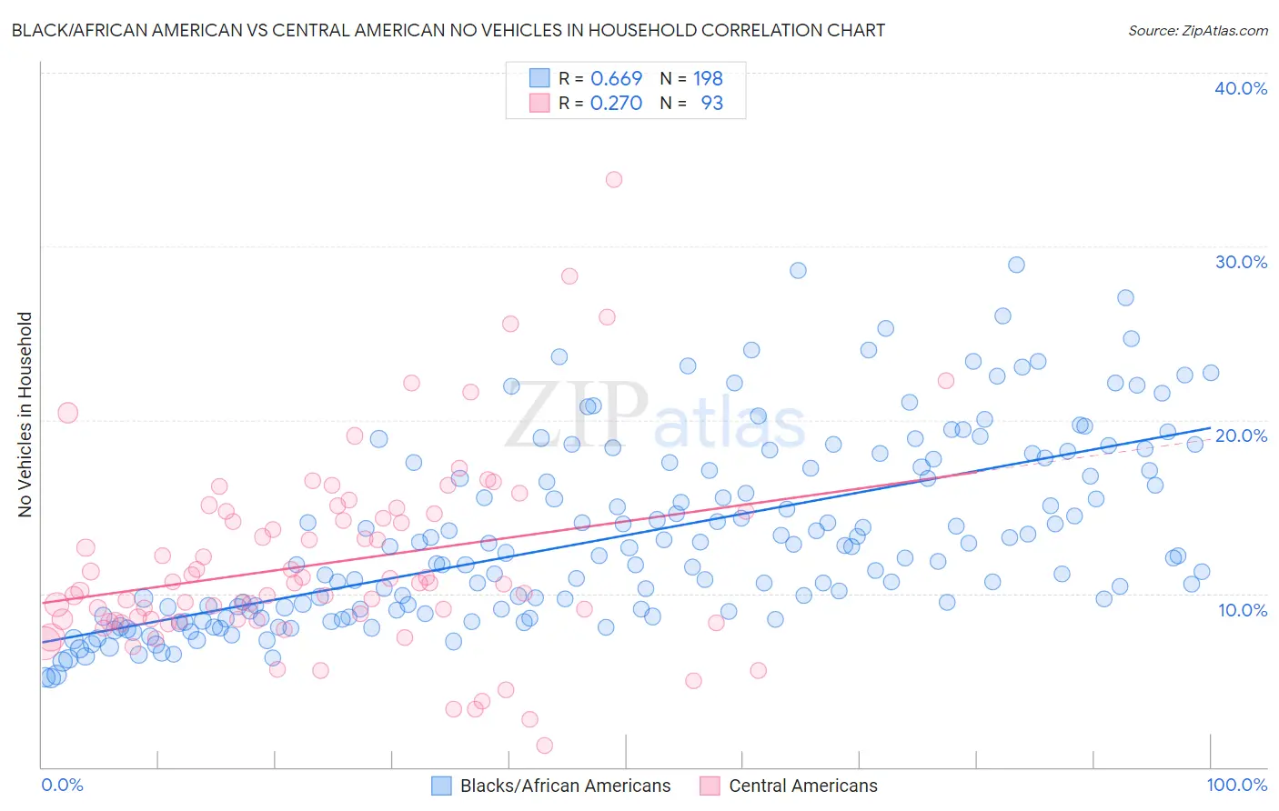 Black/African American vs Central American No Vehicles in Household