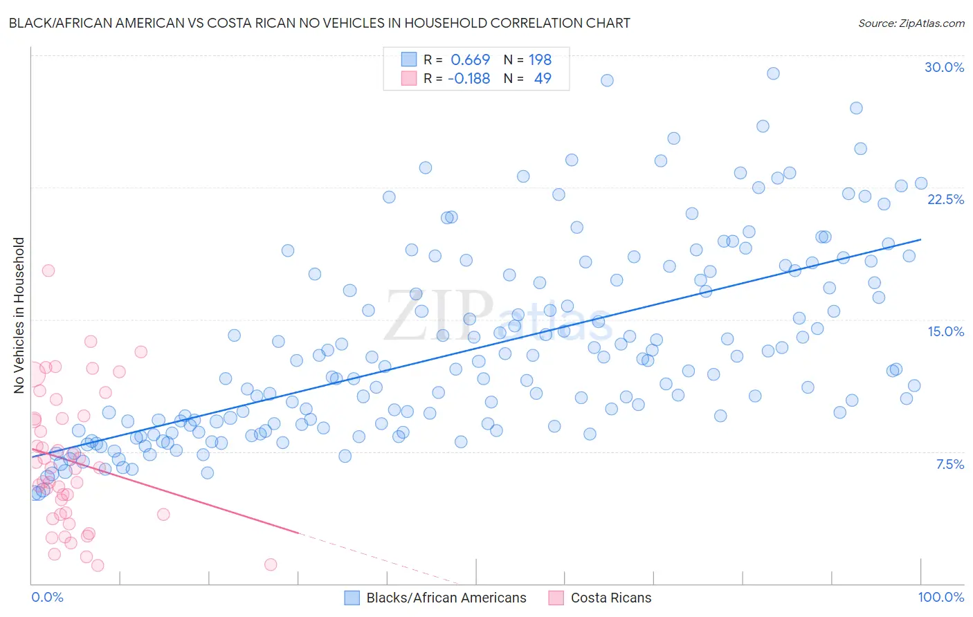 Black/African American vs Costa Rican No Vehicles in Household