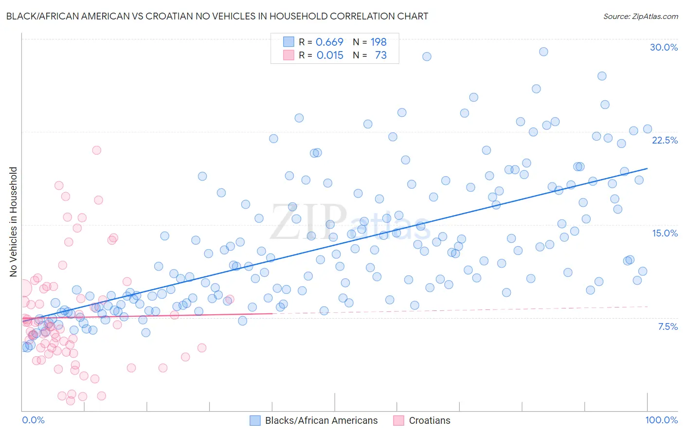 Black/African American vs Croatian No Vehicles in Household
