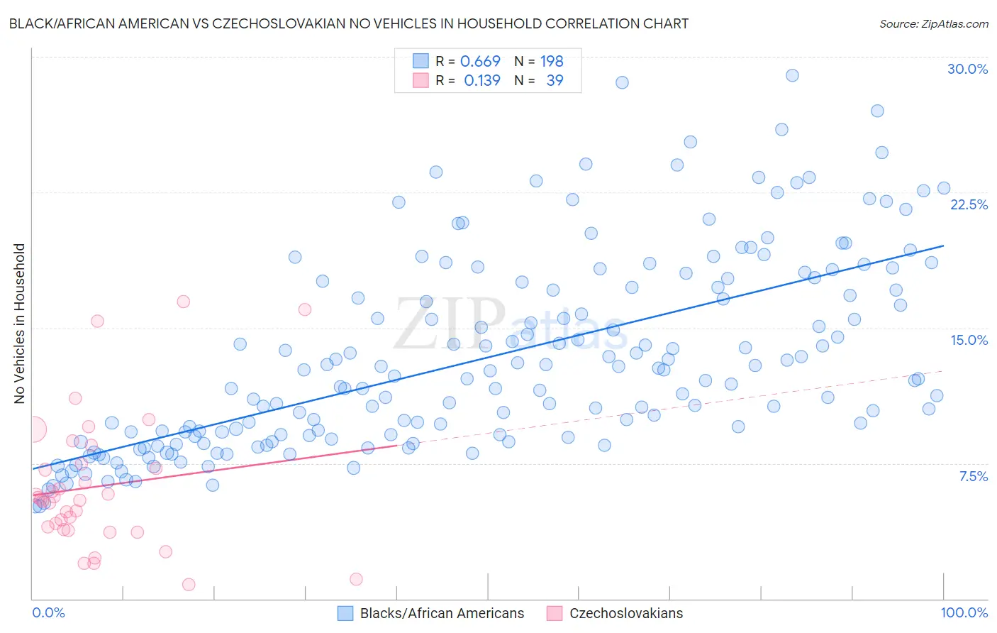 Black/African American vs Czechoslovakian No Vehicles in Household