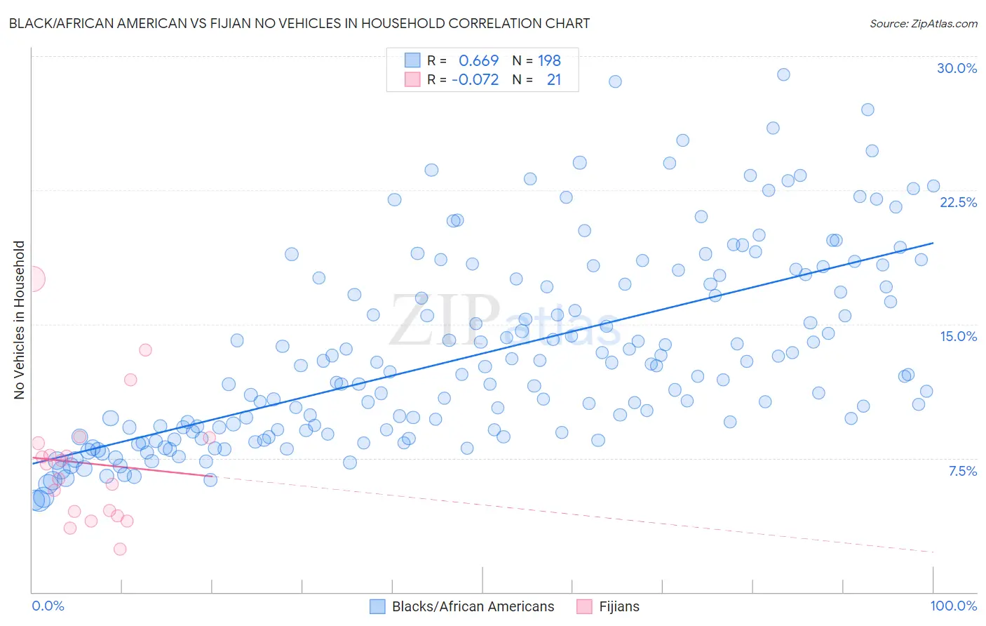 Black/African American vs Fijian No Vehicles in Household