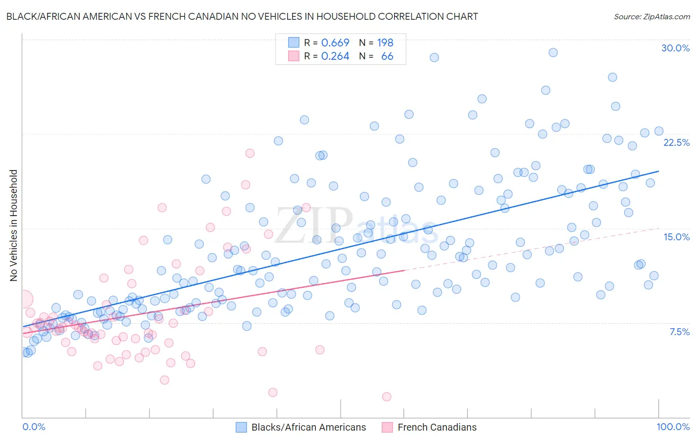 Black/African American vs French Canadian No Vehicles in Household
