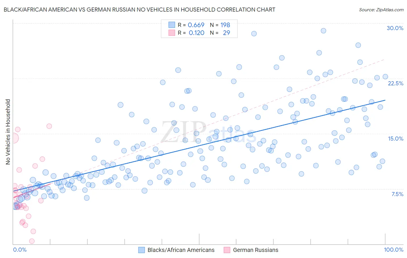 Black/African American vs German Russian No Vehicles in Household