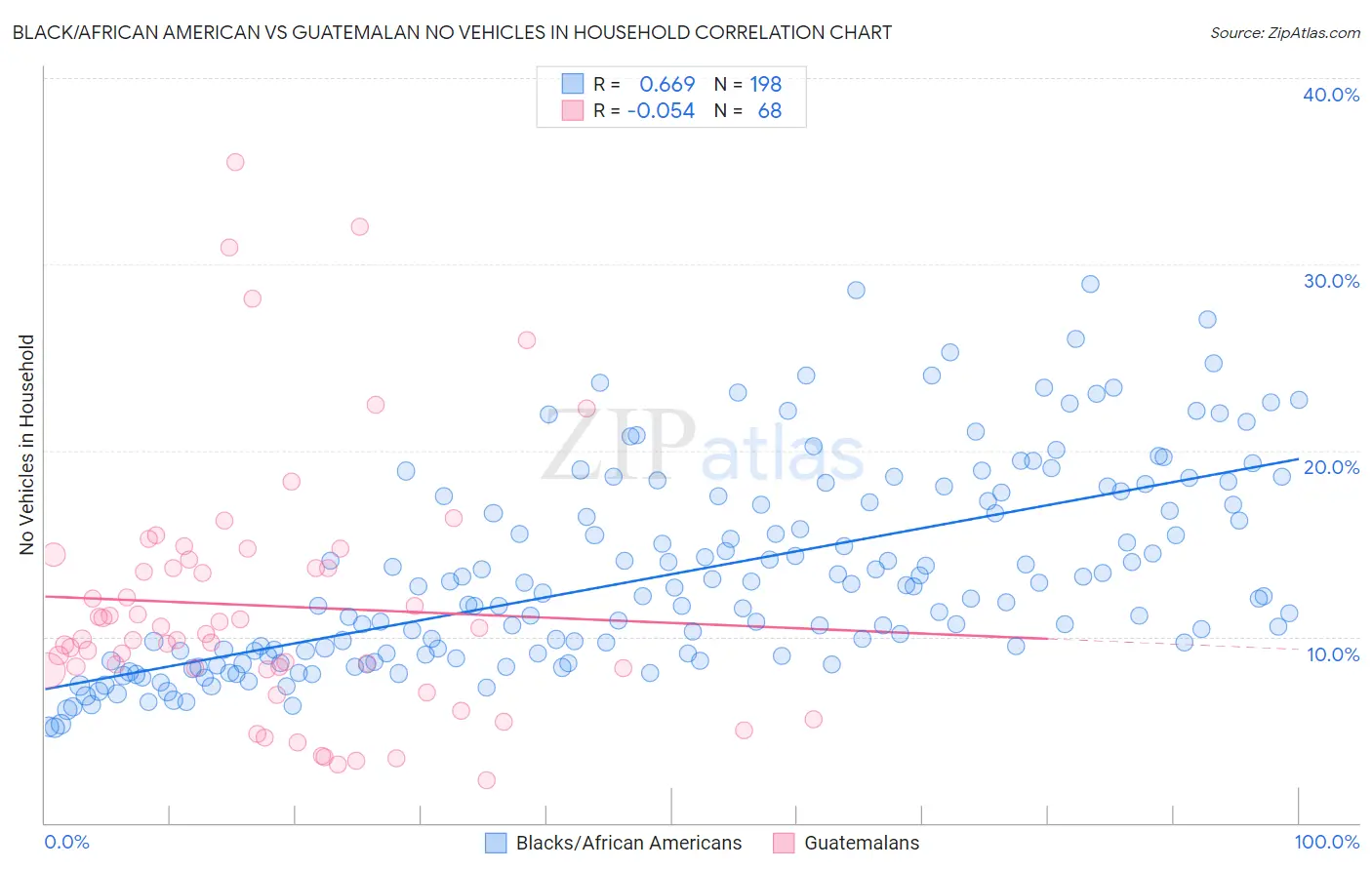 Black/African American vs Guatemalan No Vehicles in Household