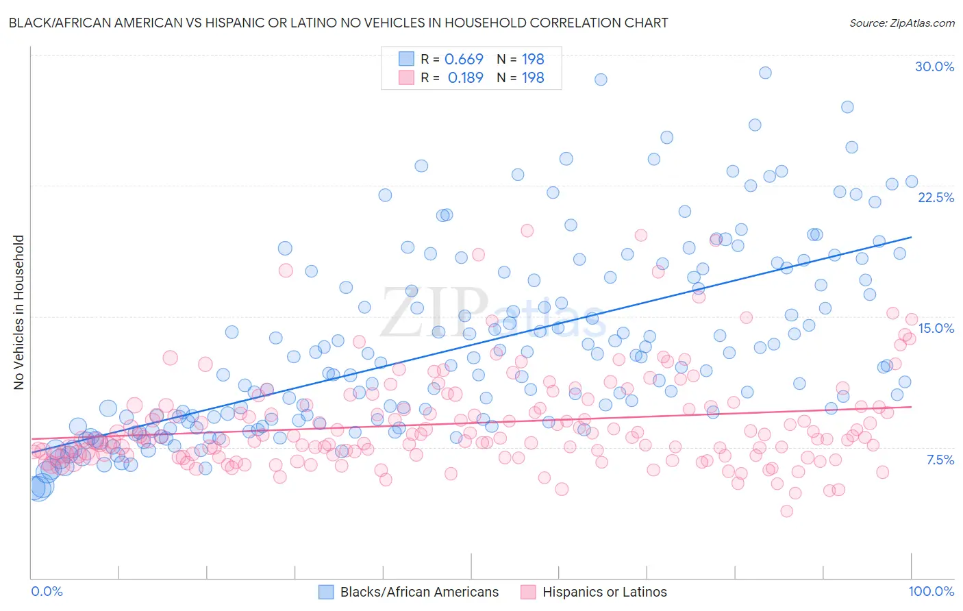 Black/African American vs Hispanic or Latino No Vehicles in Household