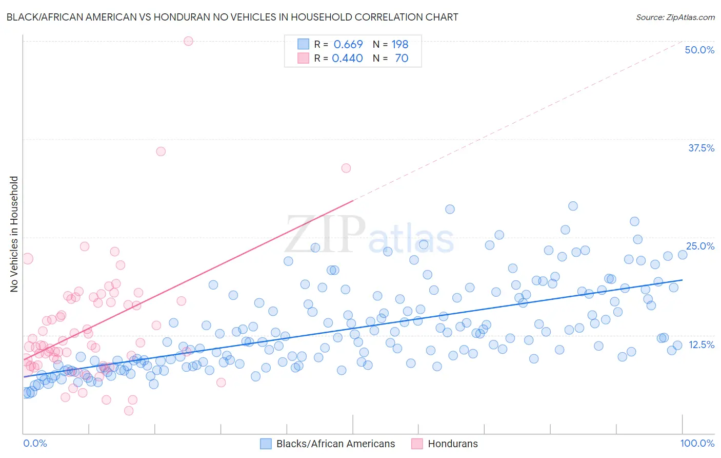 Black/African American vs Honduran No Vehicles in Household