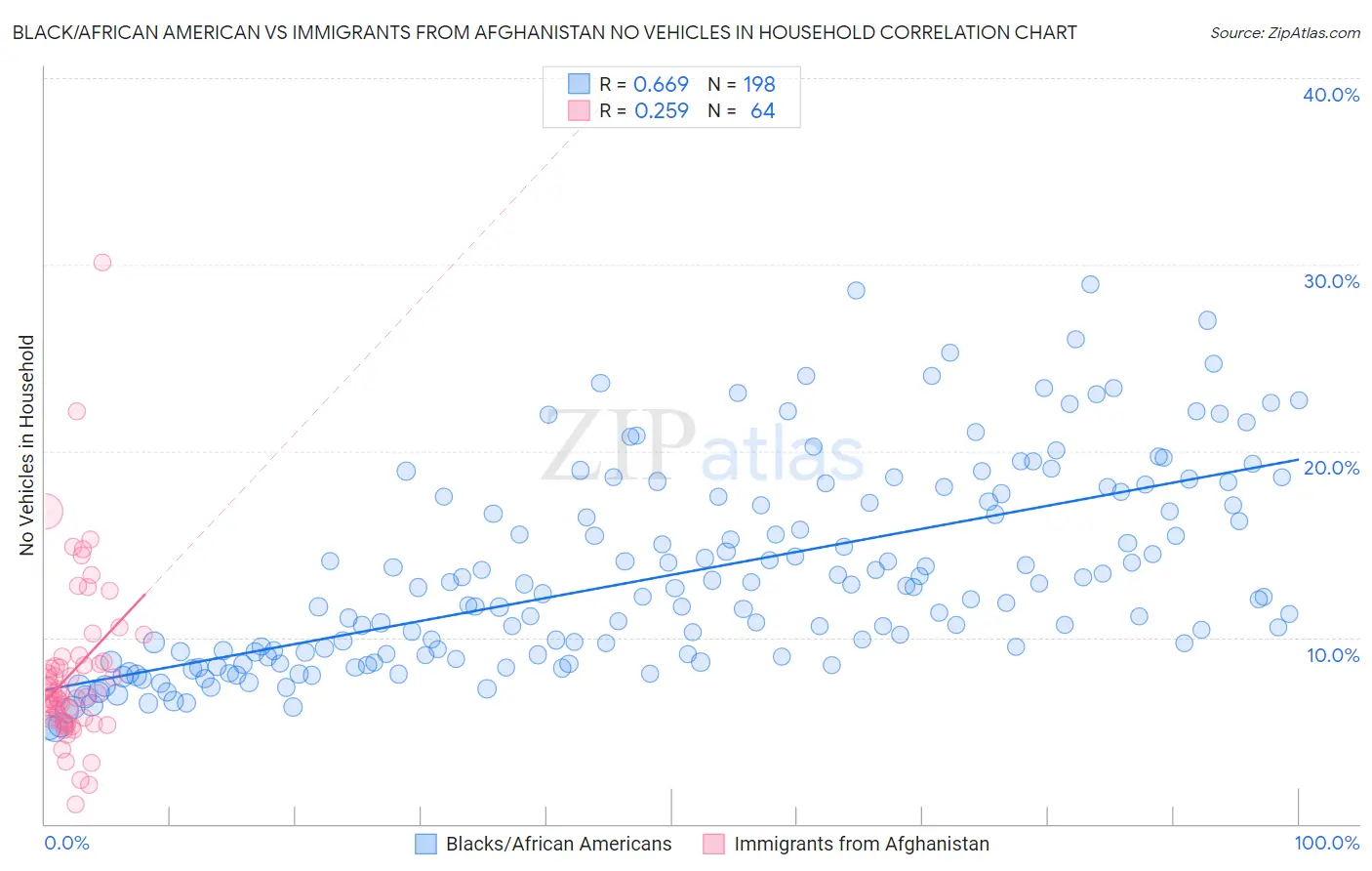 Black/African American vs Immigrants from Afghanistan No Vehicles in Household