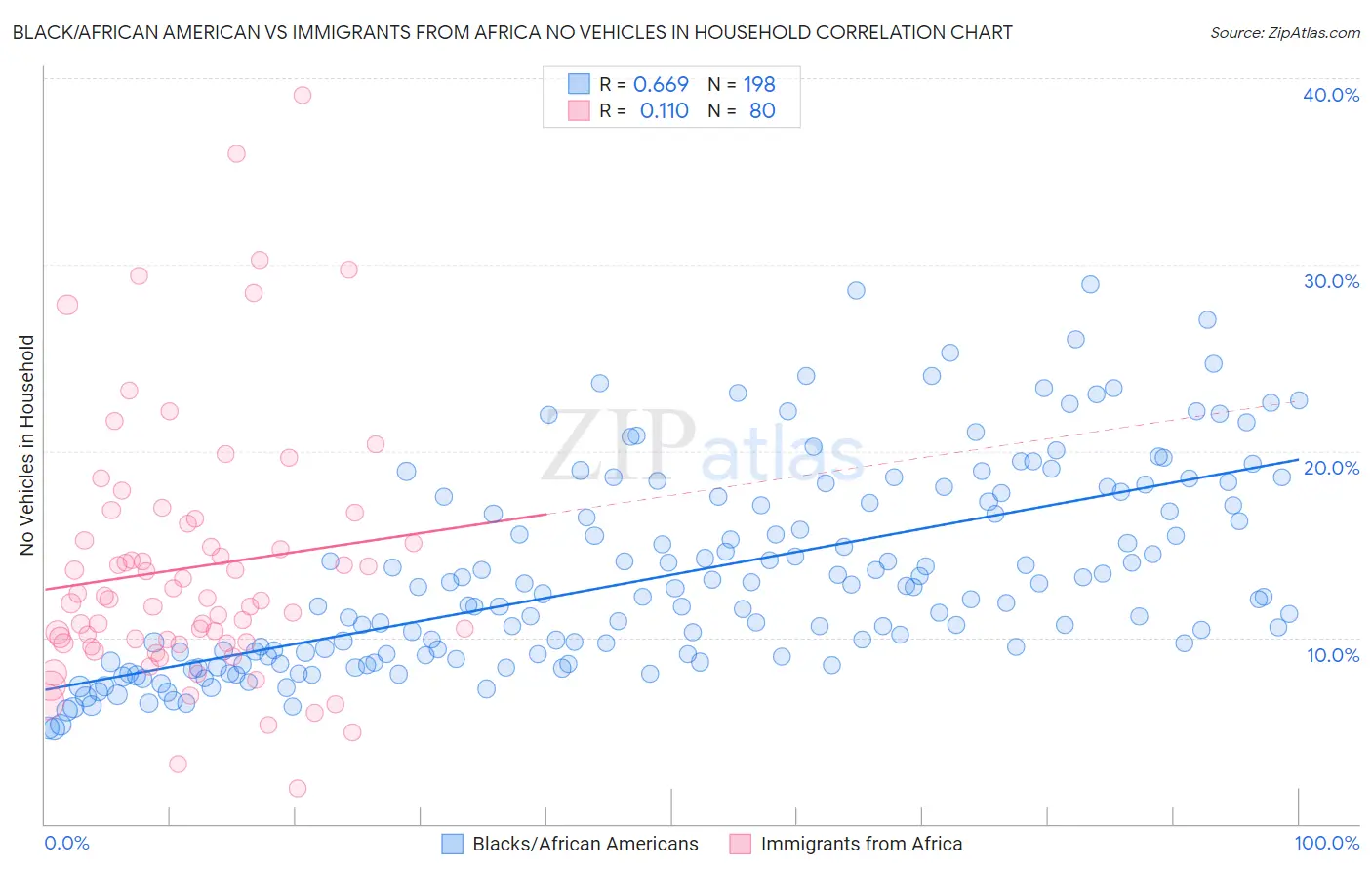 Black/African American vs Immigrants from Africa No Vehicles in Household