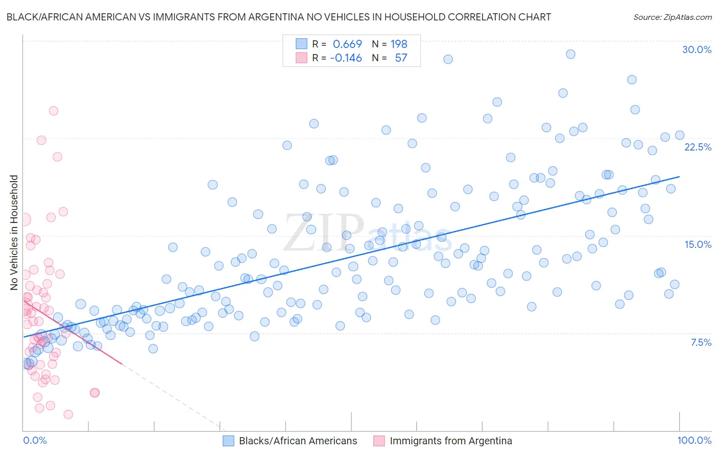 Black/African American vs Immigrants from Argentina No Vehicles in Household
