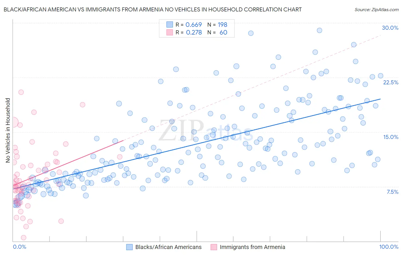 Black/African American vs Immigrants from Armenia No Vehicles in Household