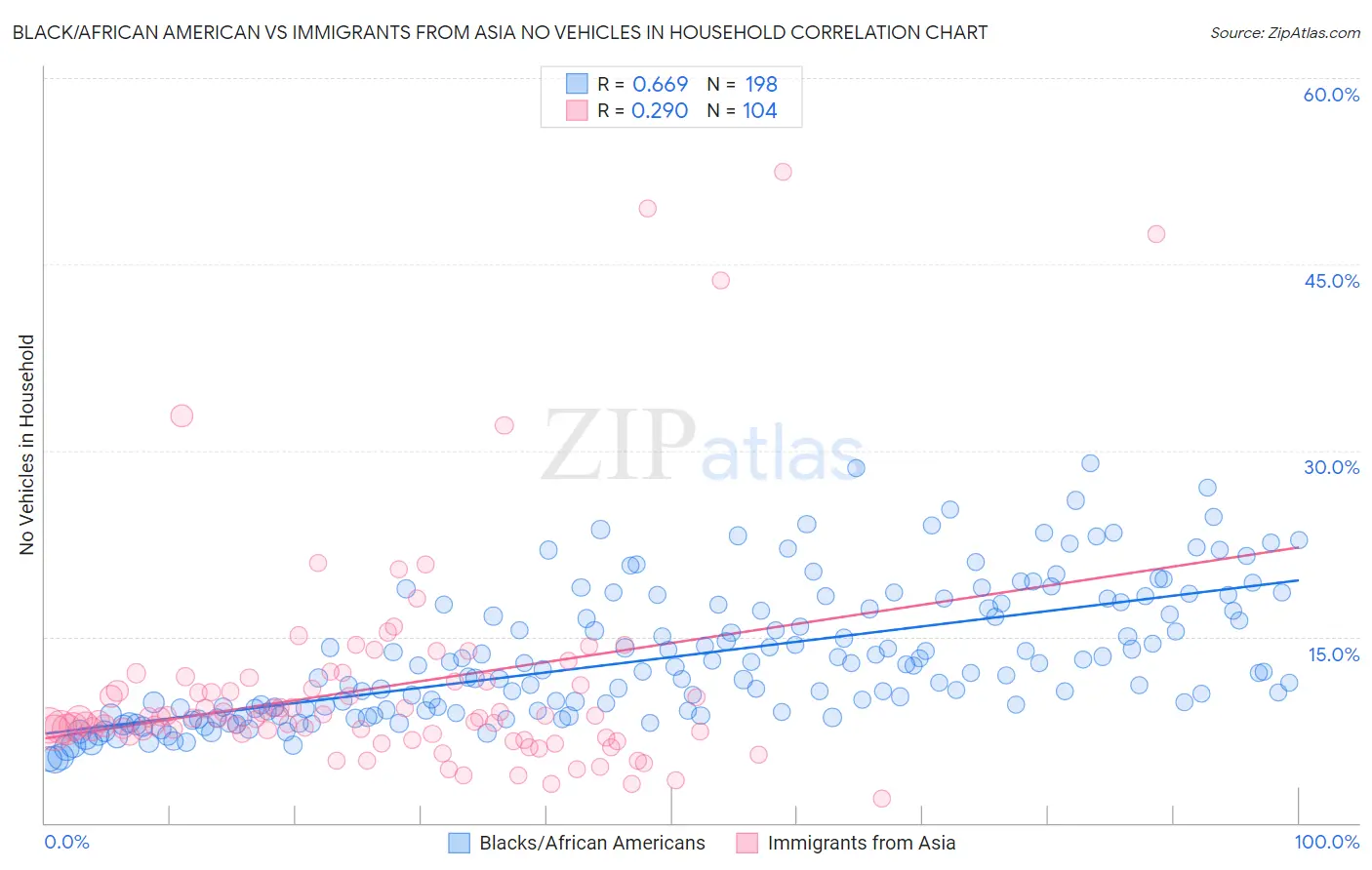 Black/African American vs Immigrants from Asia No Vehicles in Household