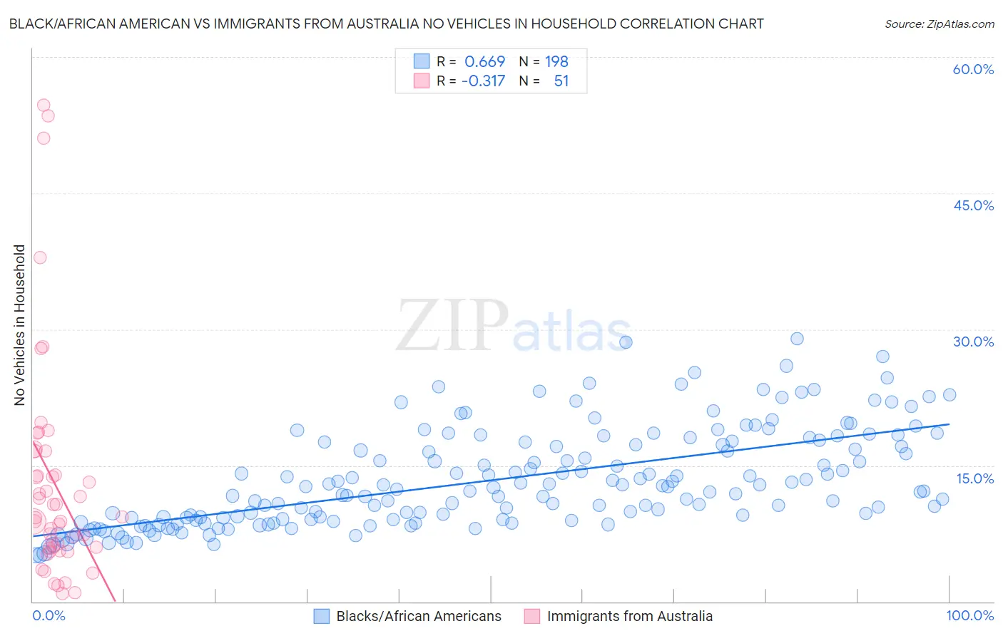 Black/African American vs Immigrants from Australia No Vehicles in Household
