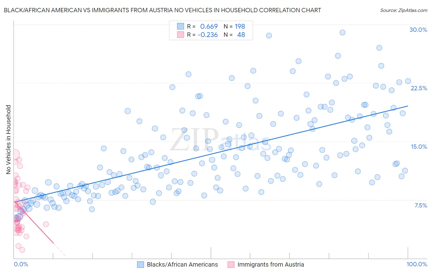 Black/African American vs Immigrants from Austria No Vehicles in Household