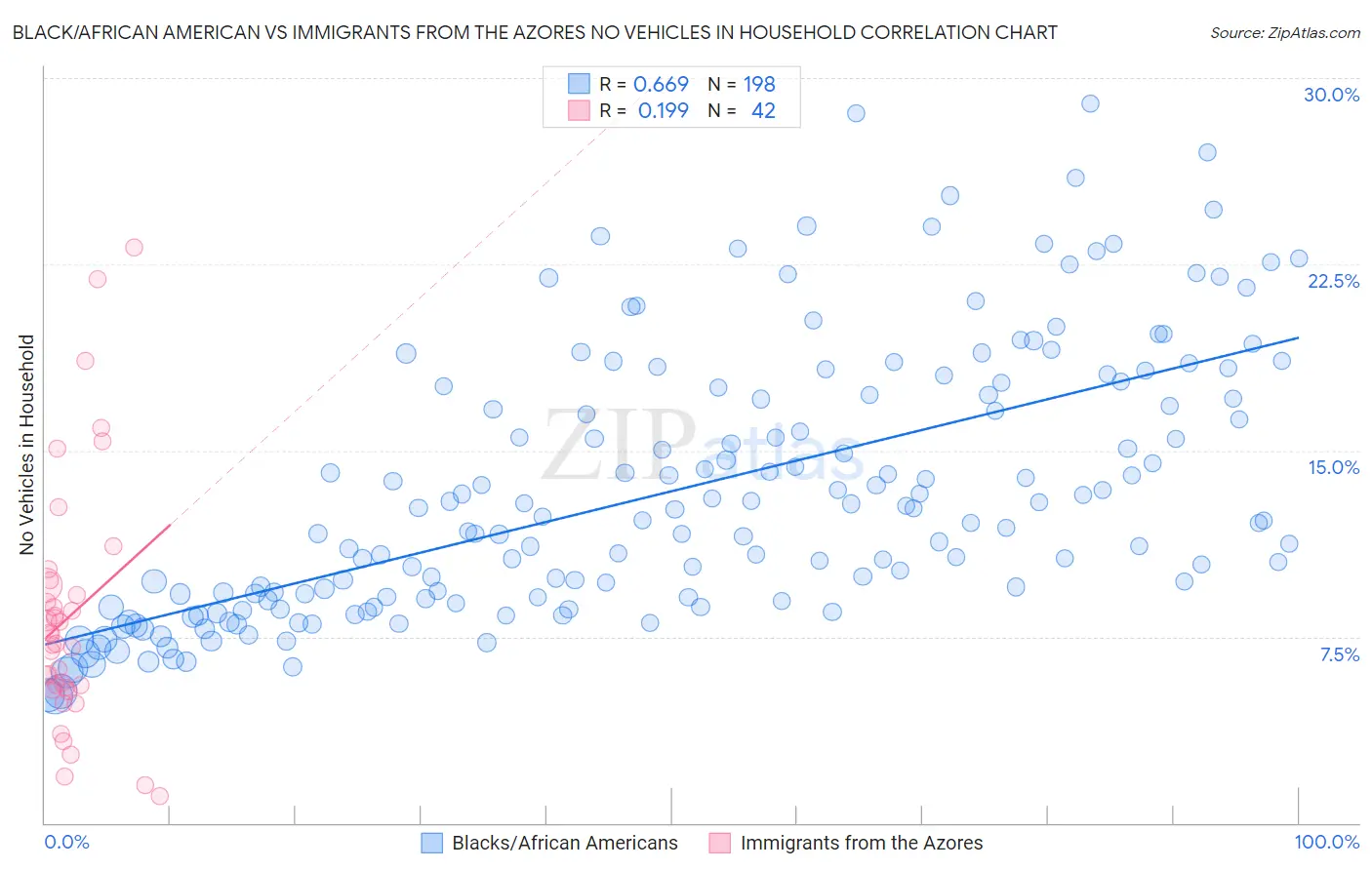 Black/African American vs Immigrants from the Azores No Vehicles in Household