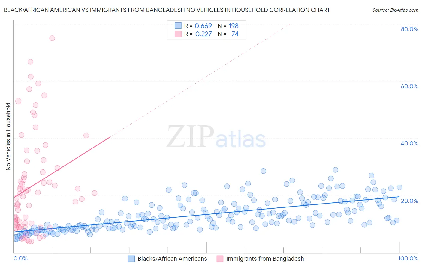 Black/African American vs Immigrants from Bangladesh No Vehicles in Household