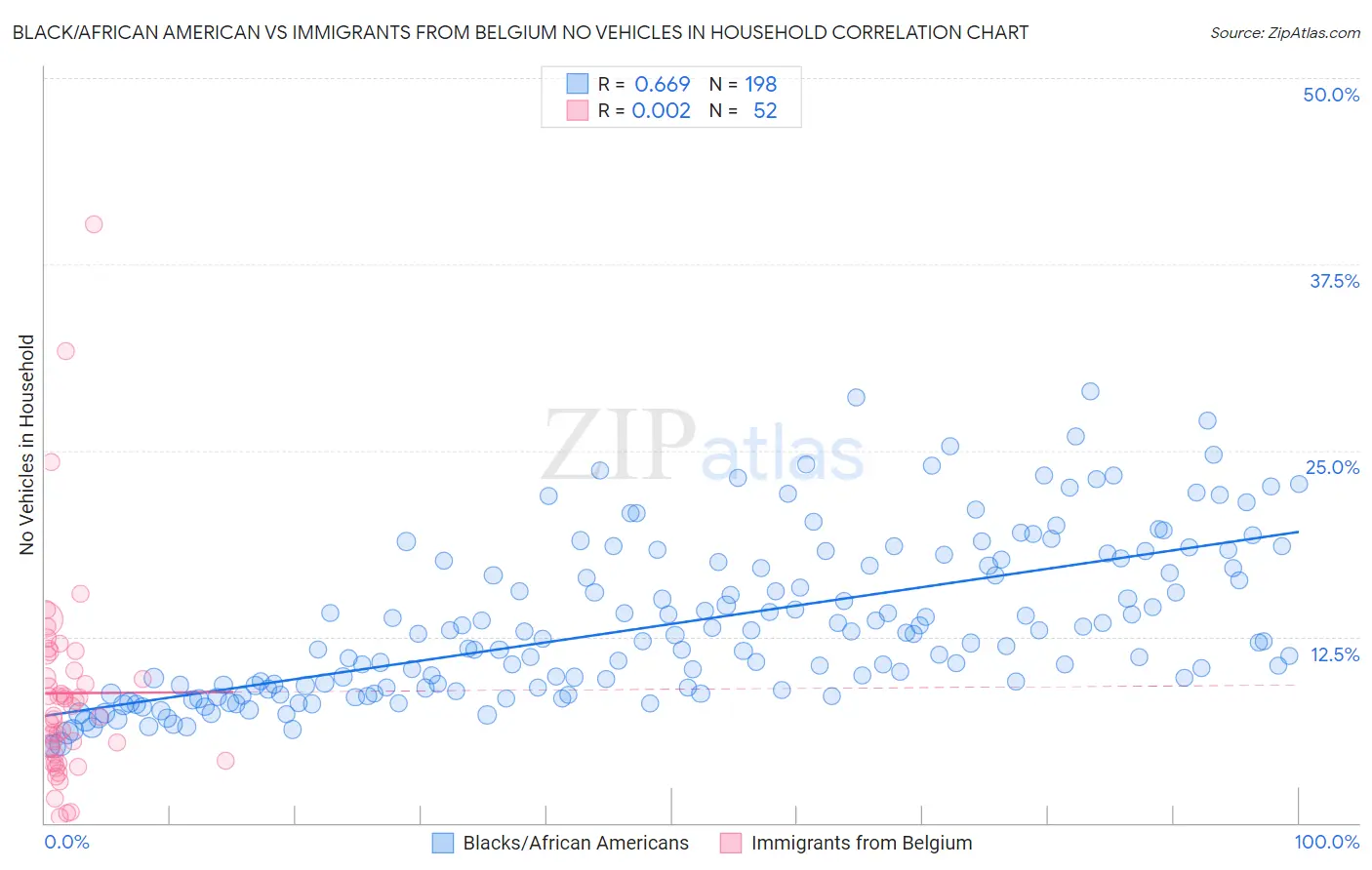 Black/African American vs Immigrants from Belgium No Vehicles in Household