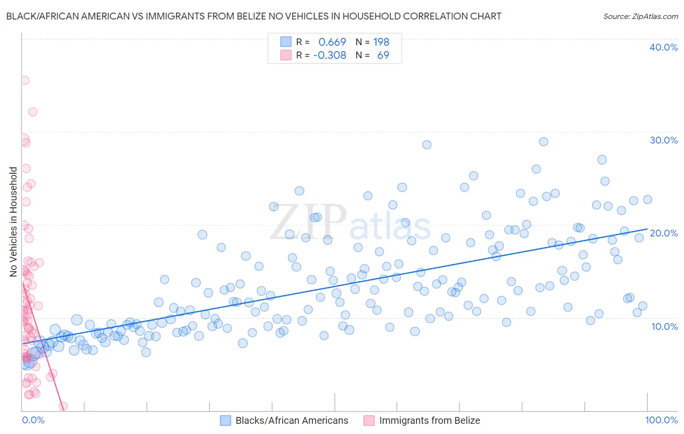Black/African American vs Immigrants from Belize No Vehicles in Household