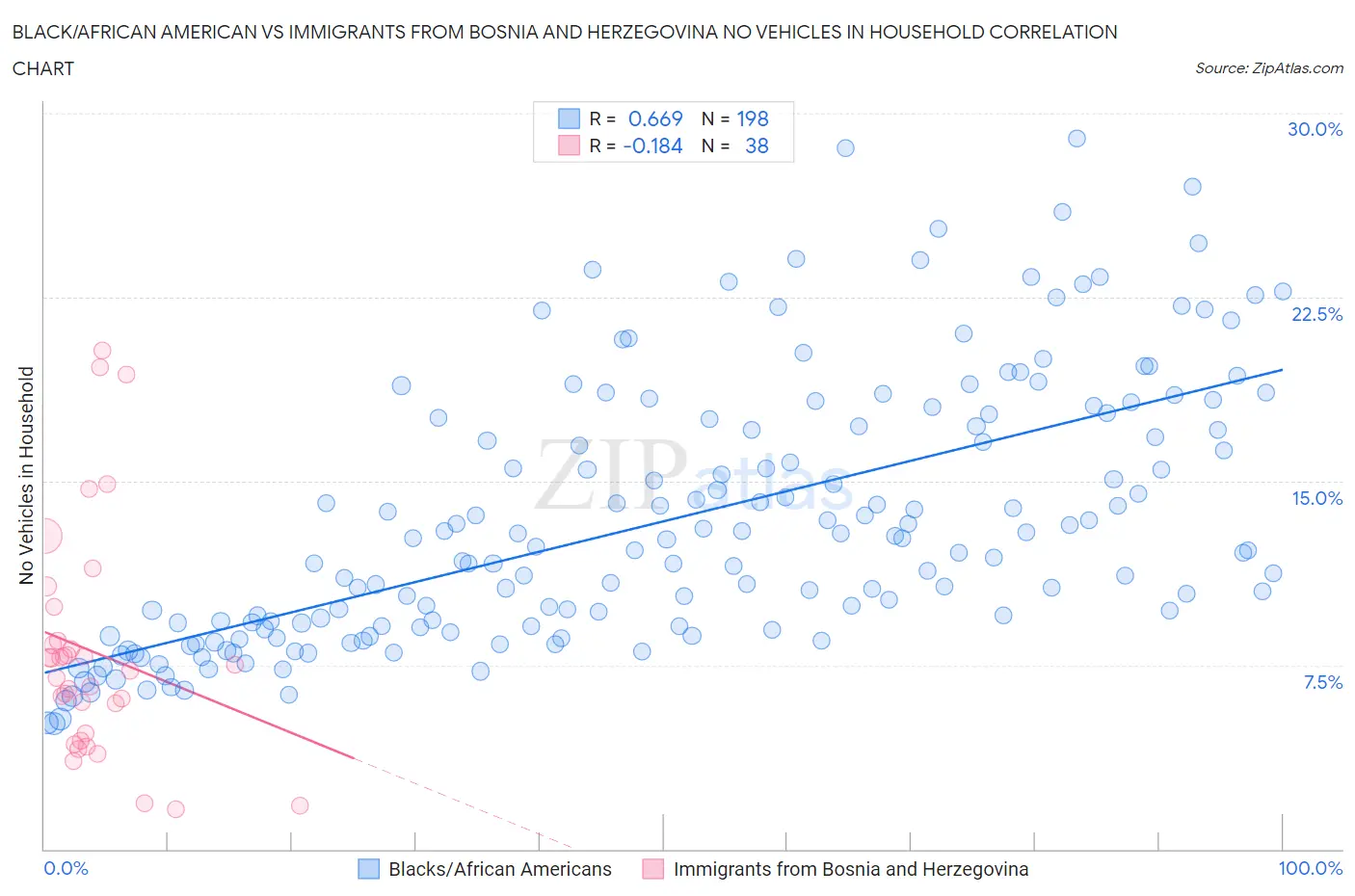 Black/African American vs Immigrants from Bosnia and Herzegovina No Vehicles in Household