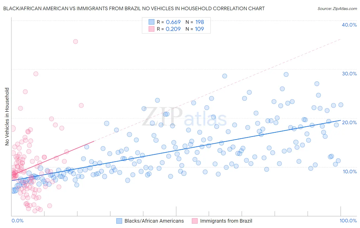 Black/African American vs Immigrants from Brazil No Vehicles in Household