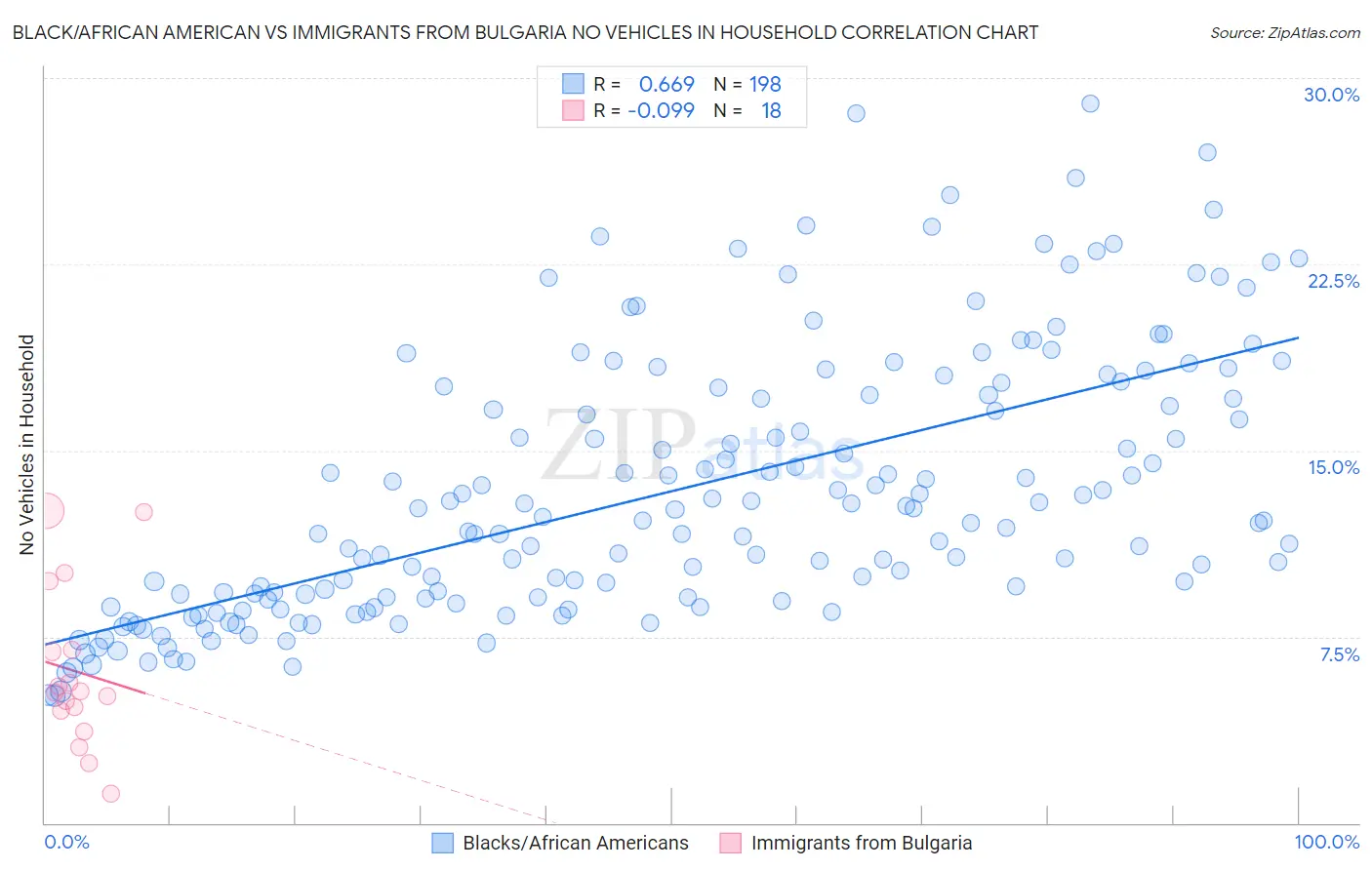 Black/African American vs Immigrants from Bulgaria No Vehicles in Household
